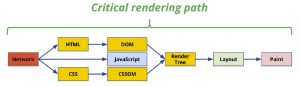 Critical rendering path of the combination of html, cess and javascript to create the final user experience layout