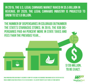 Weatherport's infographic on cannabis
