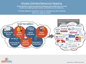 Genius Monkey graphic explaining virtually unlimited behavioral targeting