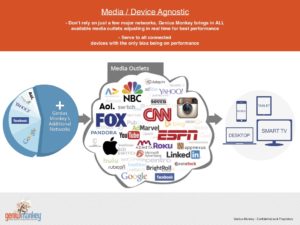 Genius Monkey graphic explaining about media and device agnostics