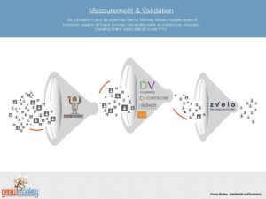 Graphic explaining about marketing measurement & validation