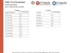 Data points of a timeline that shows how many days to convert and the percent that convert