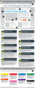 Infographic showing the anatomy of a perfect landing page