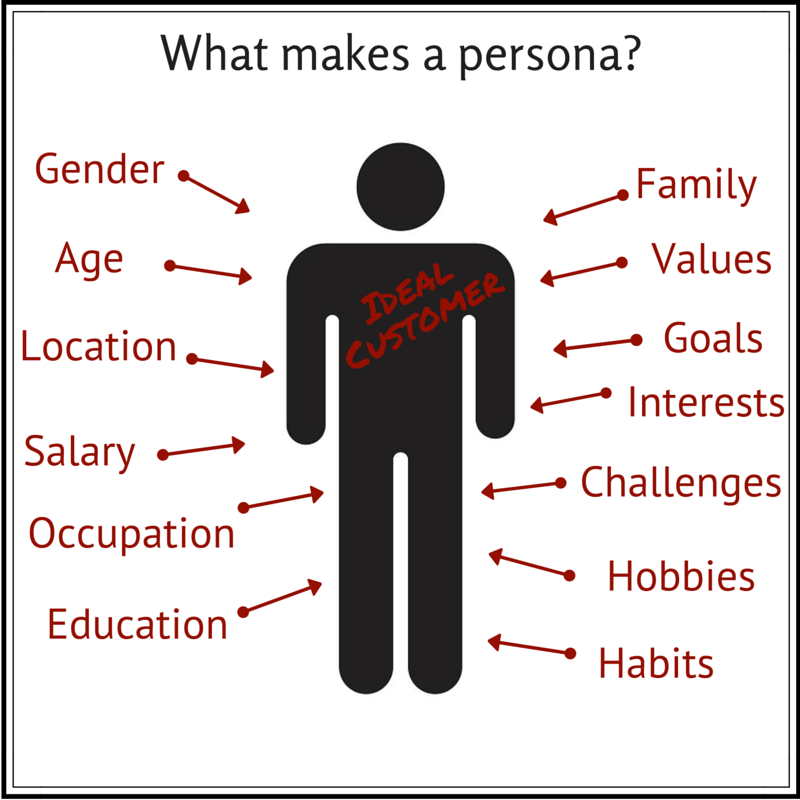 Illustration of the factors that make a good target demographic persona for marketing