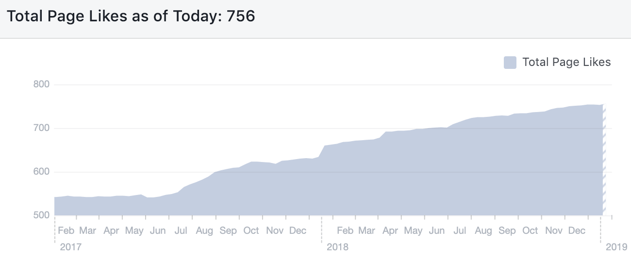 Graph showing an increase of total likes trending upwards