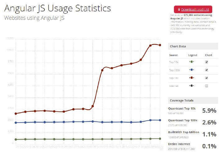Angular JS Usage Statistics. March 2015 to March 2016
