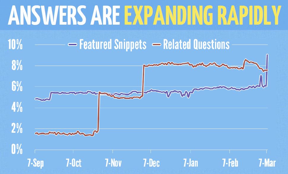 Screenshot of Google answers are expanding at a rapid rate plotted on a chart next to featured snippets by date and percentage