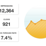 Impressions, clicks and click through rate with a chart