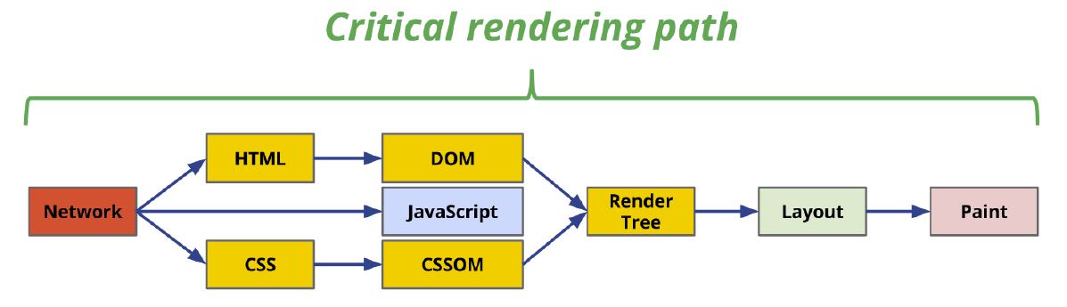 Critical rendering path of the combination of html, cess and javascript to create the final user experience layout