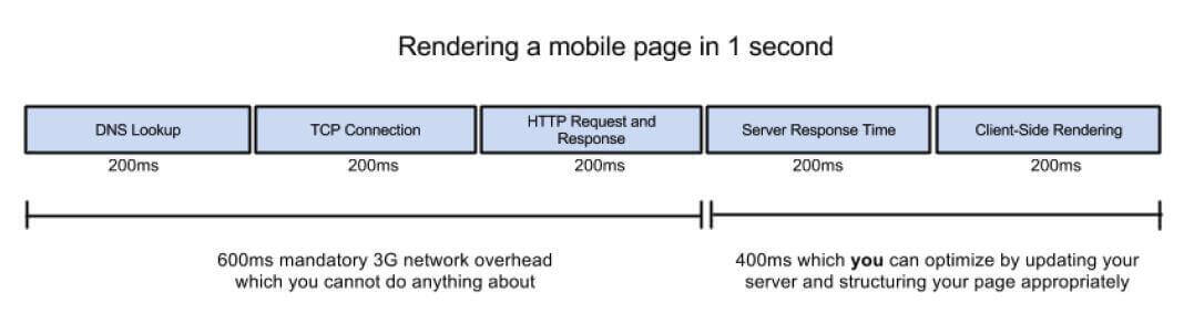 Rendering a mobile page in 1 second from DNS lookup to client side rendering